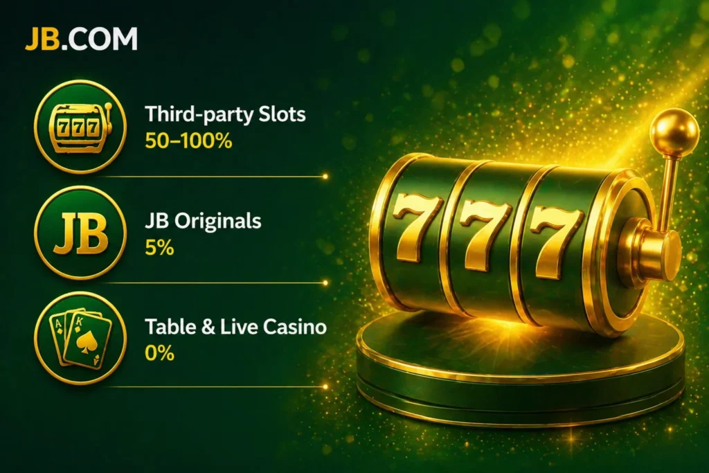 JB.COM wagering contribution rates showing slots, JB Originals and live casino percentages in green casino style