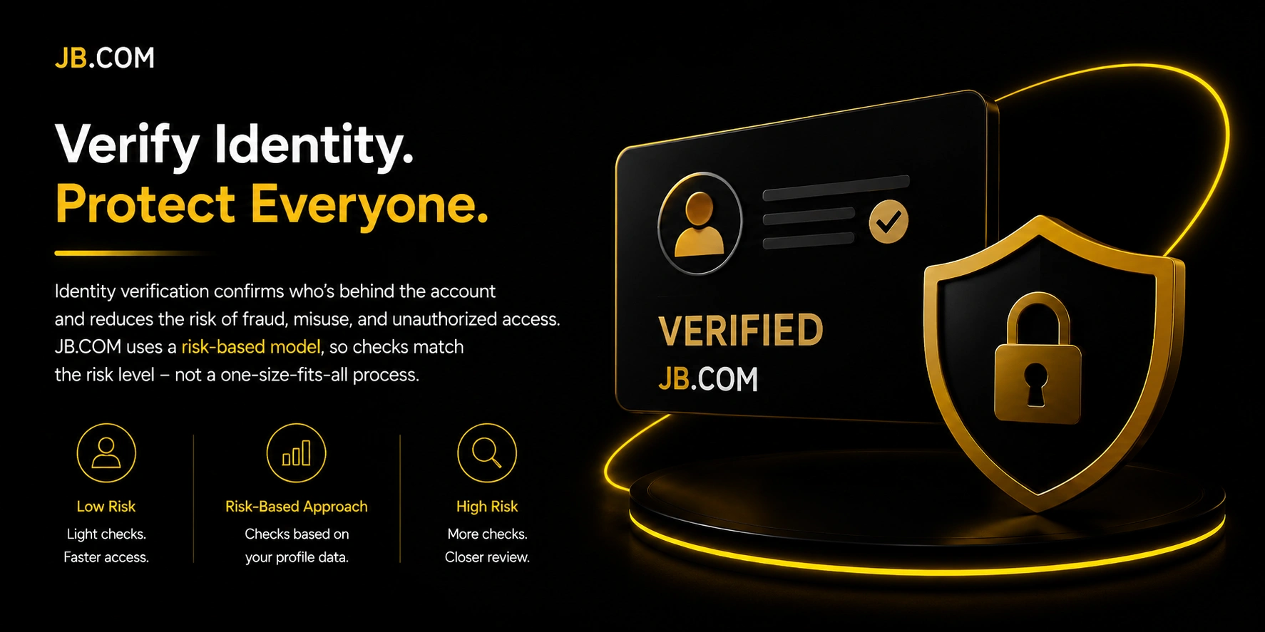 JB.COM visual outlining a risk-based identity verification model with tiered checks for low-risk and high-risk accounts beside a verified badge and padlock-bearing shield